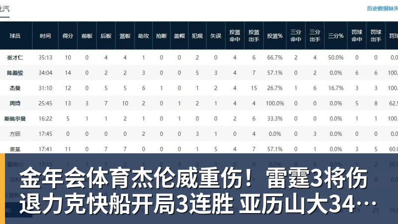 金年会体育杰伦威重伤！雷霆3将伤退力克快船开局3连胜 亚历山大34+6+5